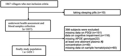 Sleep Disturbance is Associated With Higher Plasma Aβ Levels in Cognitively Normal Adults—A Population-Based Cross-Sectional Study